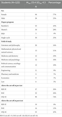 Psychodynamic university counseling: which factors predict psychological functioning after intervention?